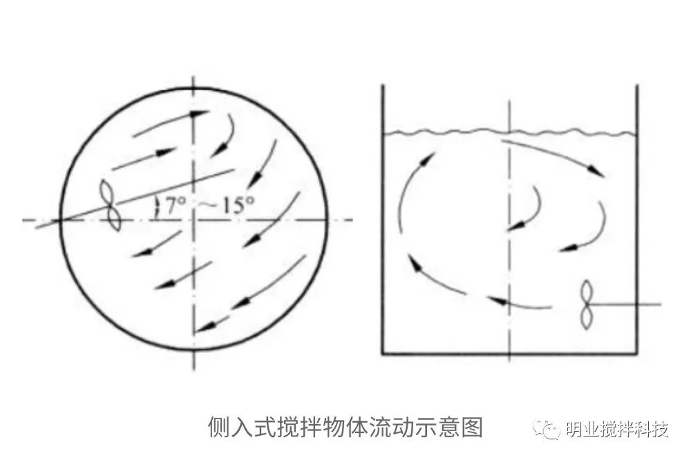 側入式攪拌機物體流動示意圖